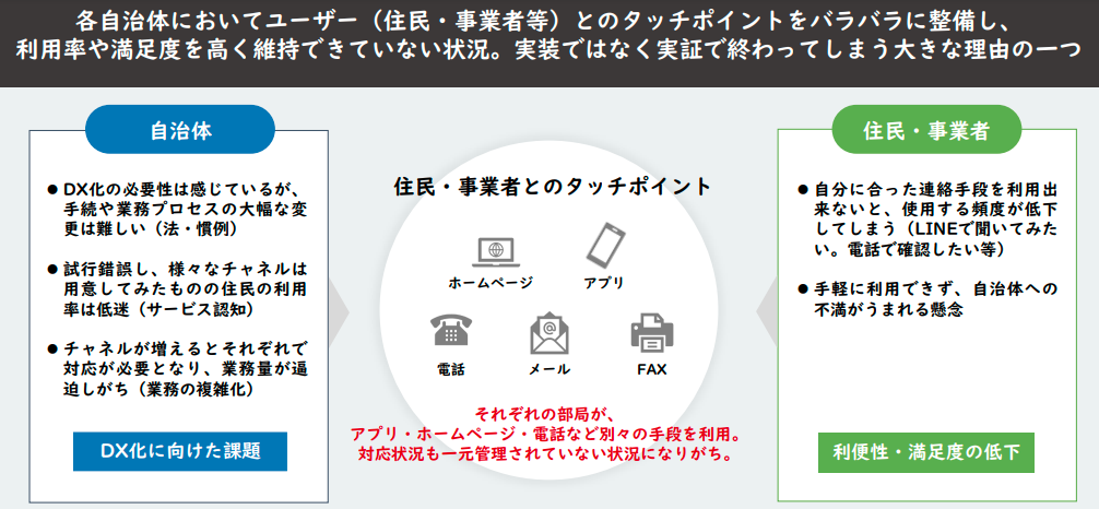 それぞれの部局がホームページ、アプリ、電話など別々の手段を利用した結果、最も重要な住民や事業者にシームレスでエフォートレスなタッチポイントを用意できないことがある