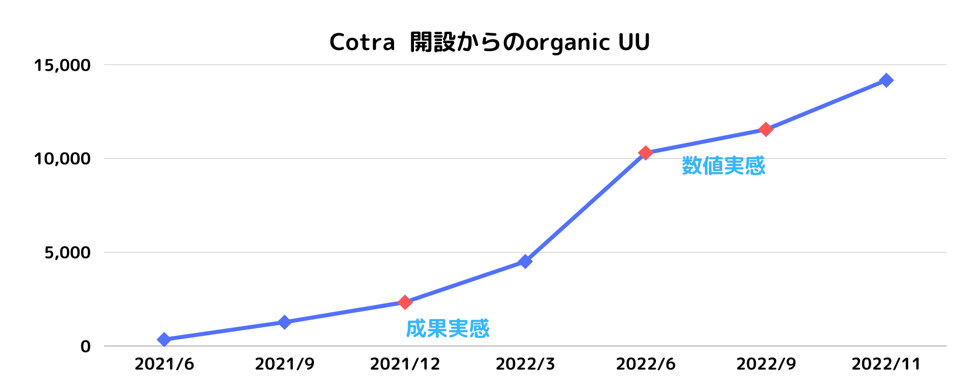 Cotra開設からのorganicUU