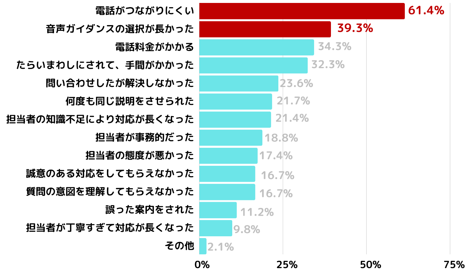 電話でストレスを感じたことがある顧客