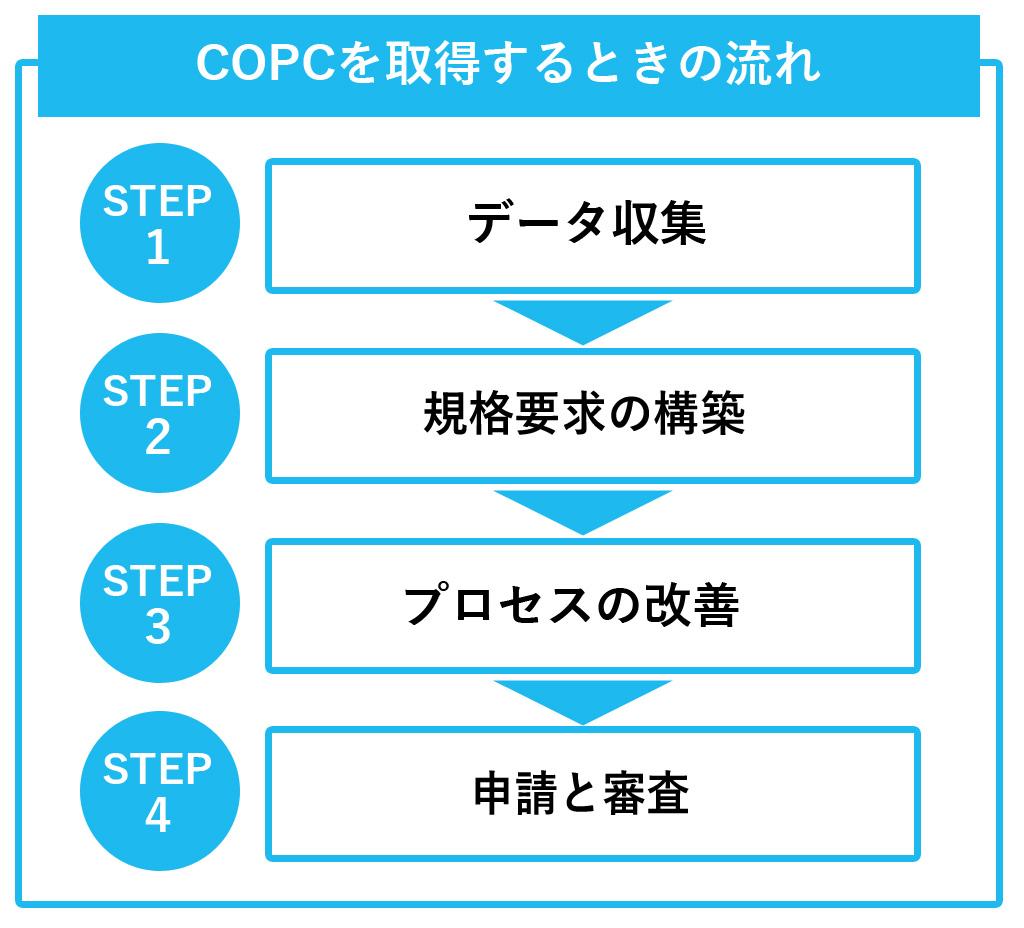 COPCを取得するときの流れ