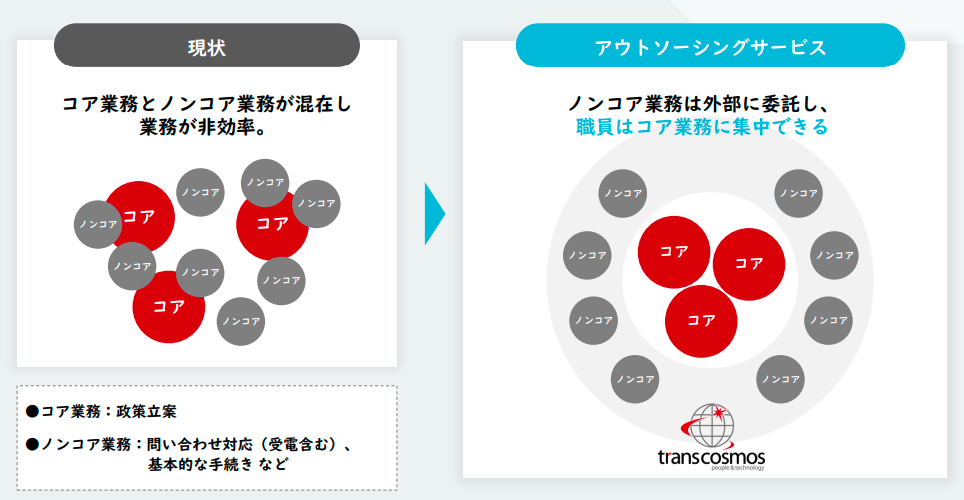 アウトソースすることでコスト最適化を図る