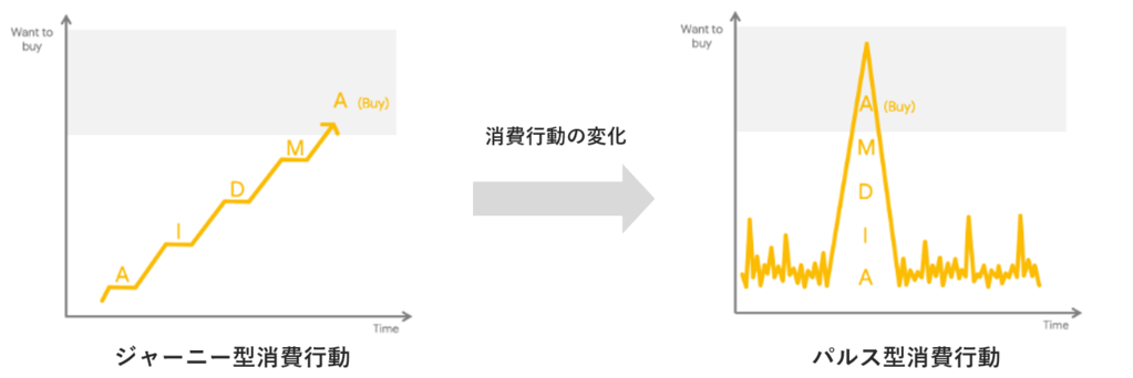 「ジャーニー型消費行動」から「パルス型消費行動」への変化