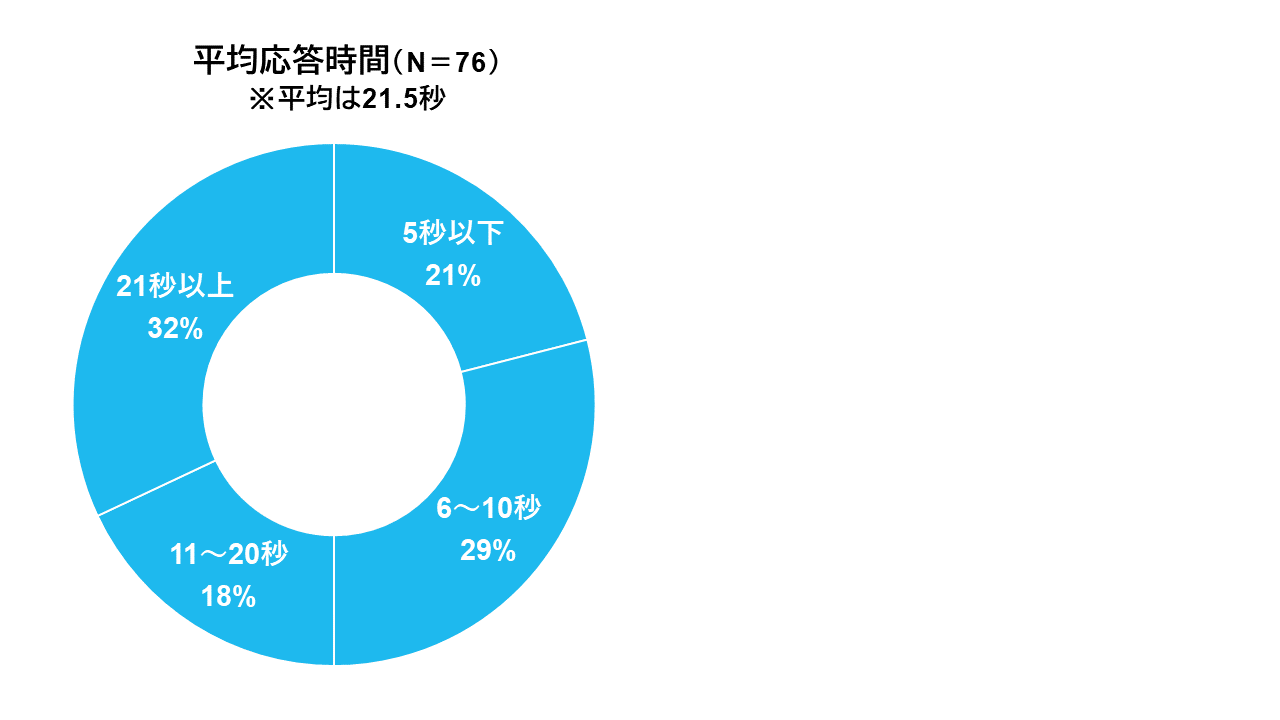 顧客の待ち時間の平均