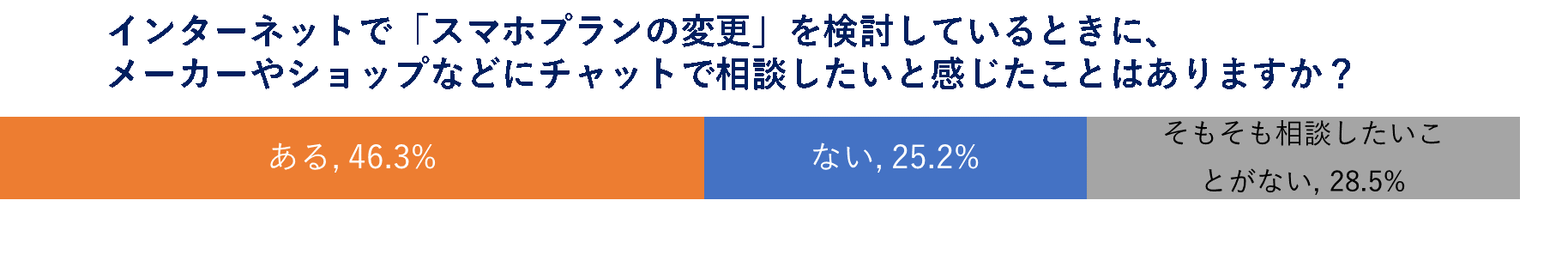 「インターネットでスマホプランの変更を検討しているときに、メーカーやショップなどにチャットで相談したいと感じたことはありますか」回答結果