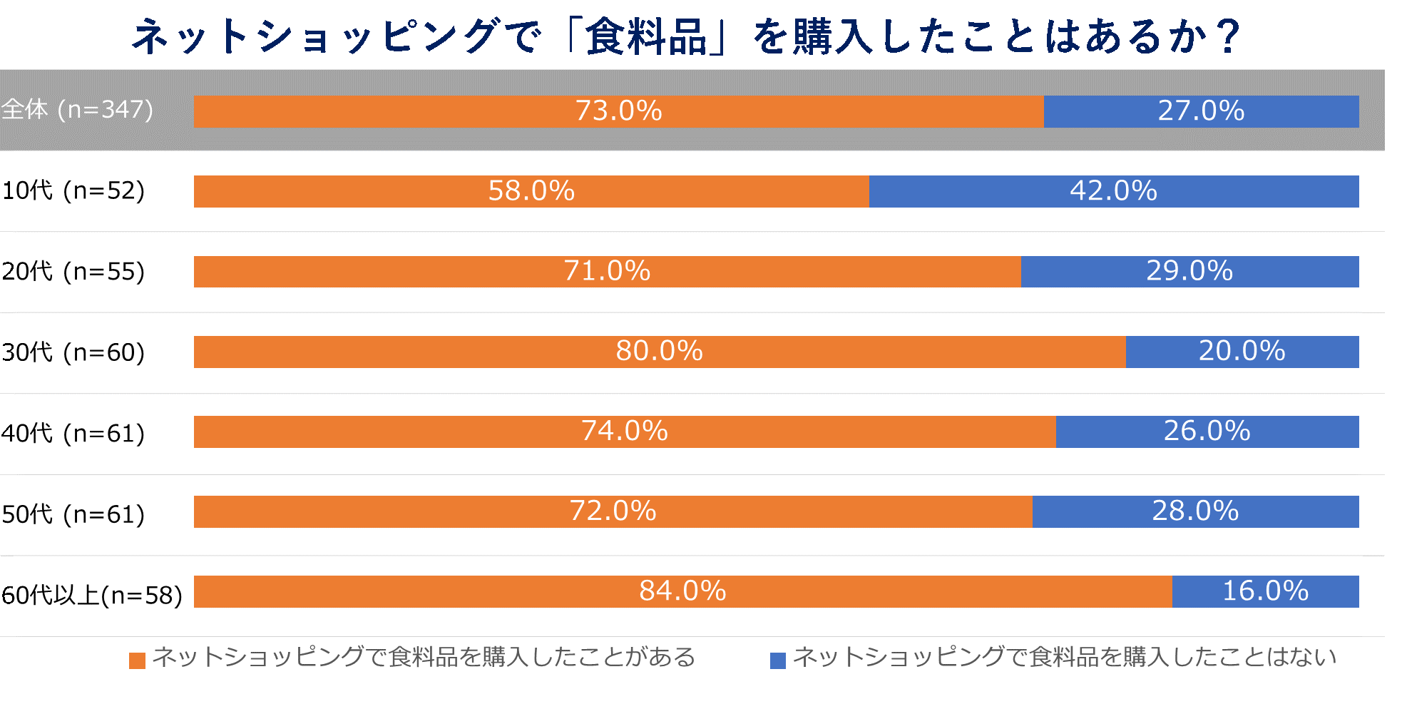 「ネットショッピングで食料品を購入したことはあるか」回答結果