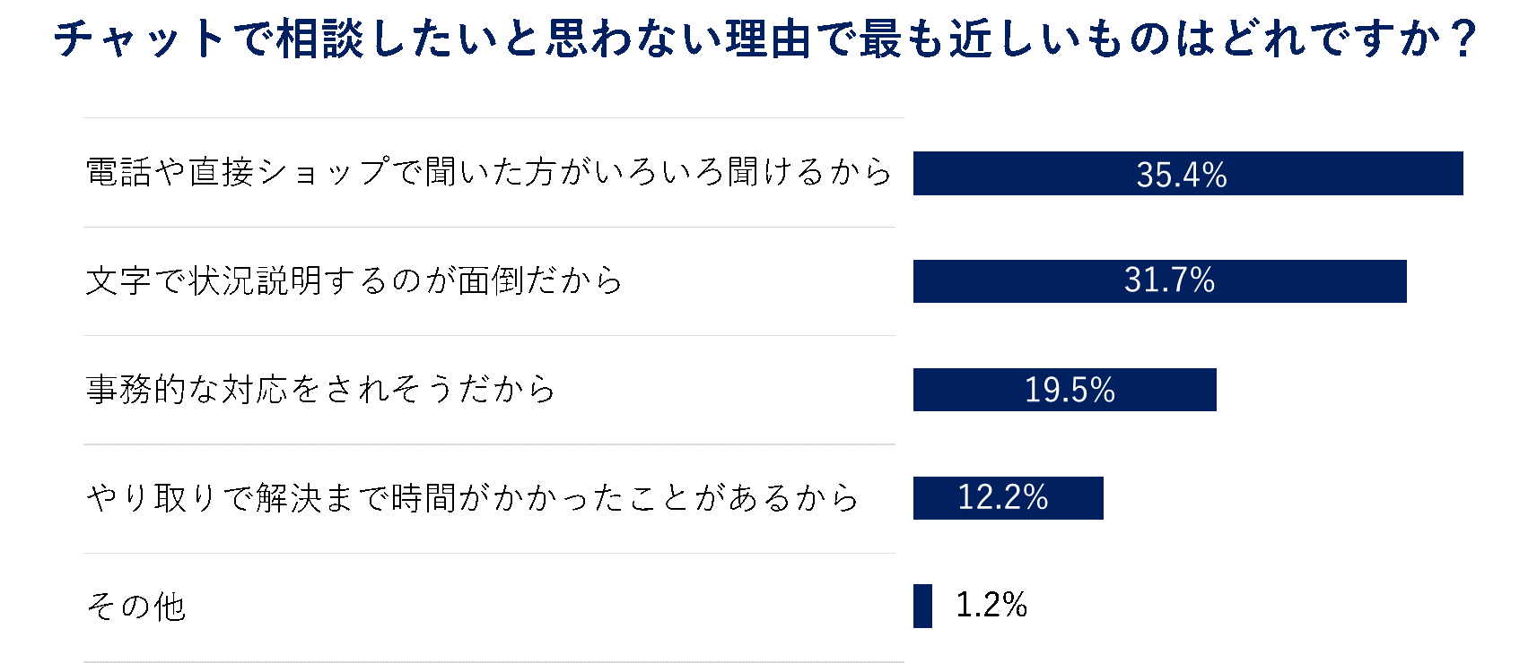 「チャットで相談したいと思わない理由でで最も近しいものはどれですか」回答結果