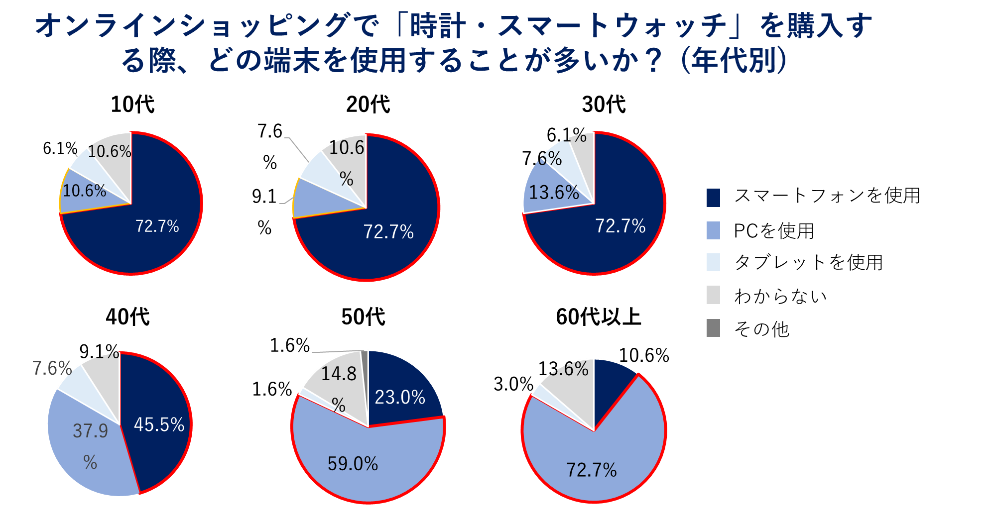 「オンラインショッピングで時計・スマートウォッチを購入する際、どの端末を使用することが多いか」回答結果
