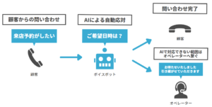 ボイスボットの仕組みの図