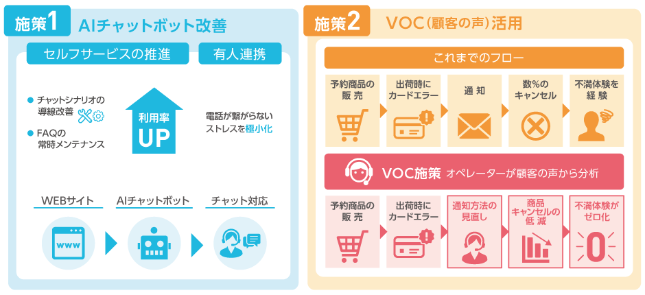 AIチャットボット改善とVOC活用の図