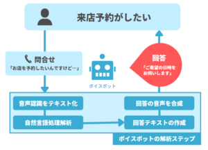 ボイスボットが実際の問い合わせを解析して対応する図