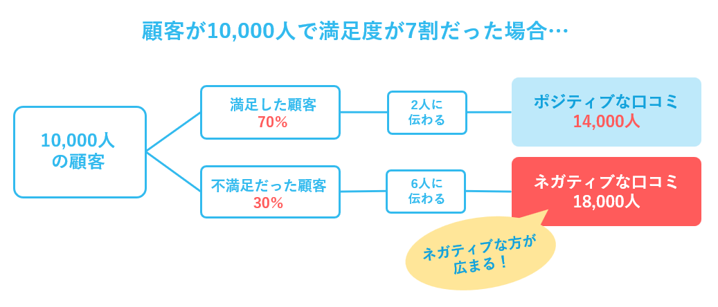 悪質な顧客体験によりネガティブな口コミが広がる図