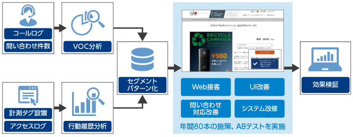 VOC分析を活用したことによりキャンペーンのコンバージョン率が4.5ポイント向上した図