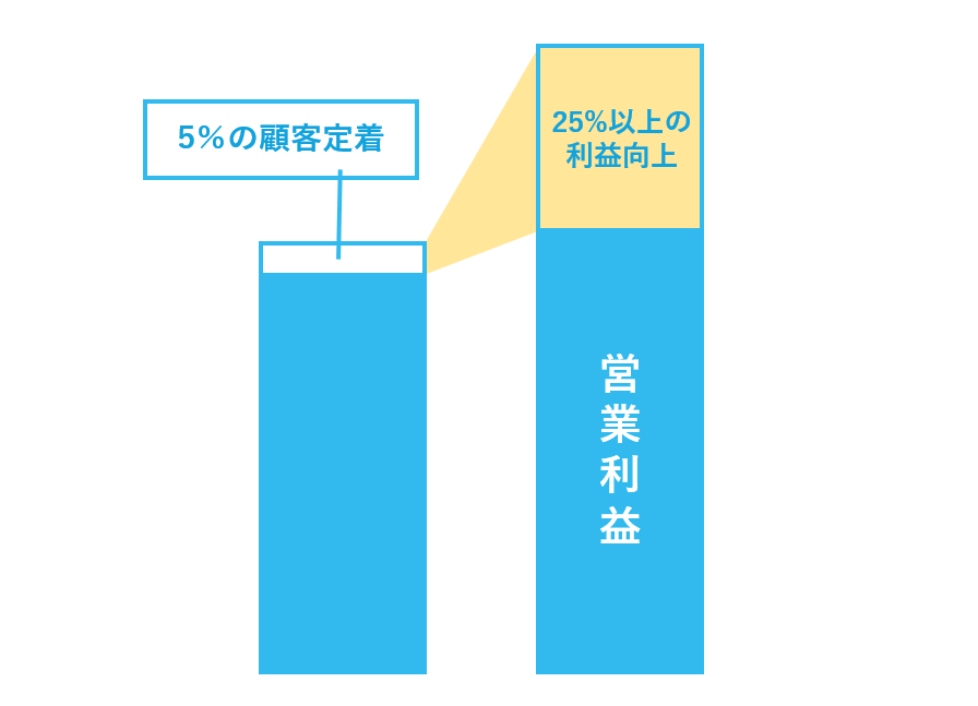 顧客維持率の上昇による営業利益のグラフ