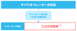 ボイスボットの導入によりオペレーターの時間を2,525分も削減できた図