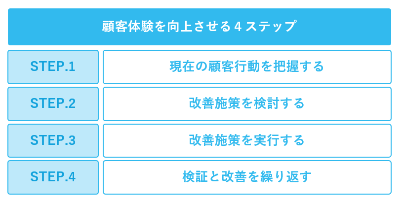 顧客体験を向上させる4ステップの流れ