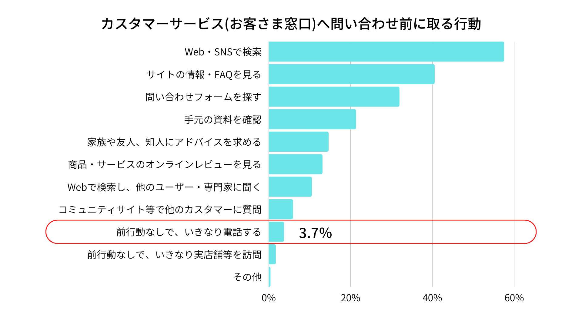 顧客がカスタマーサービスへ問い合わせ前に取る行動のグラフデータ