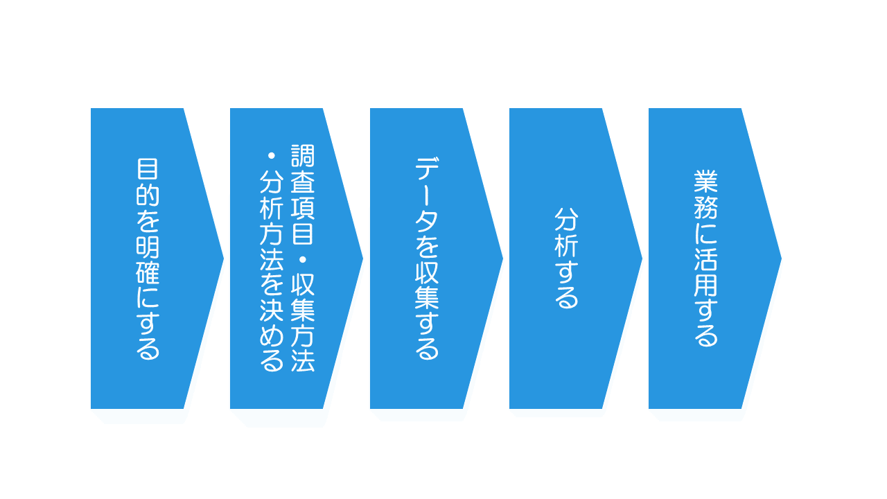 VOCを分析する手順の流れ