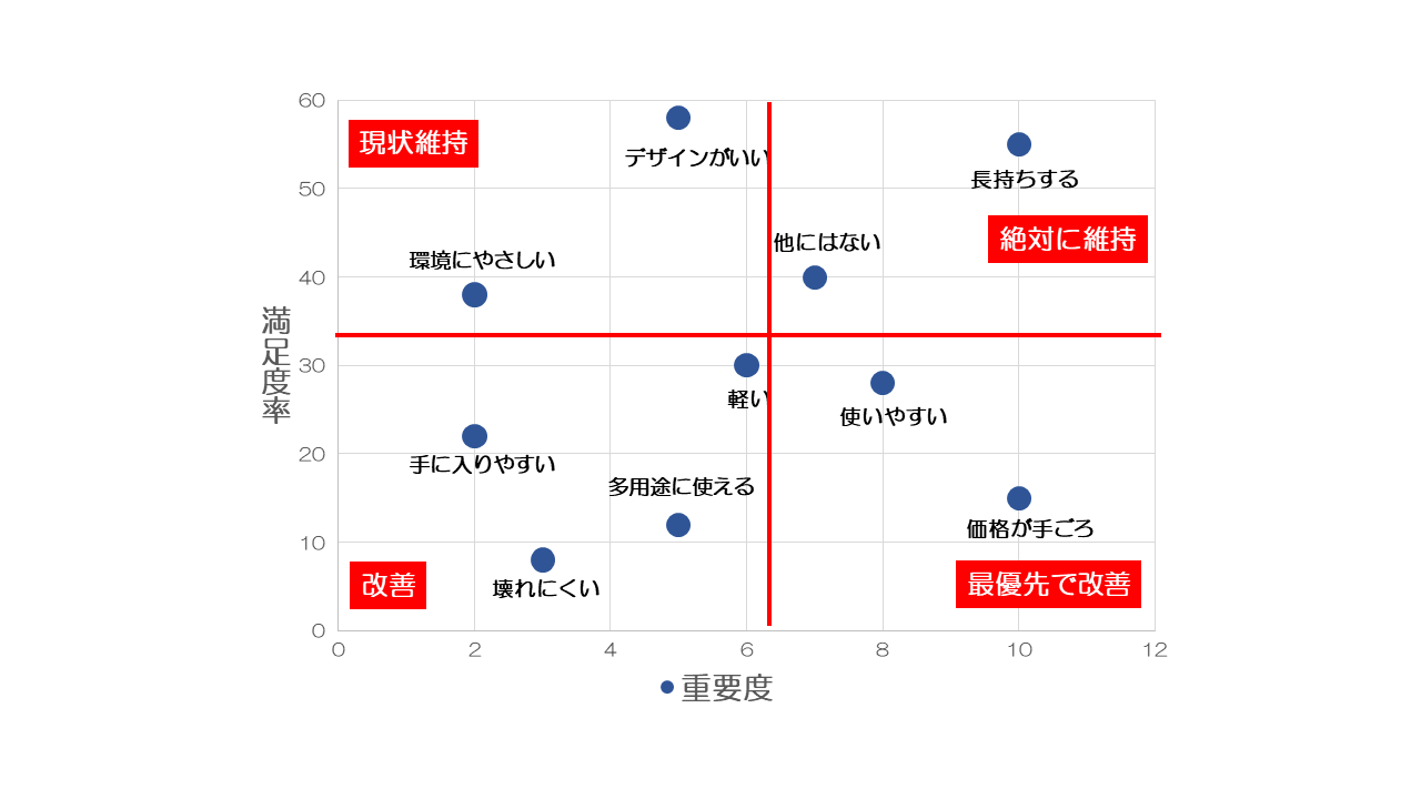顧客満足度分析（CSポートフォリオ分析）の座標図