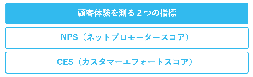 顧客体験を測る２つの指標の解説