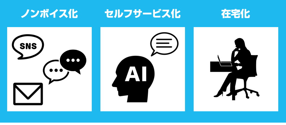 ノンボイス化・セルフサービス化・在宅化のイメージ