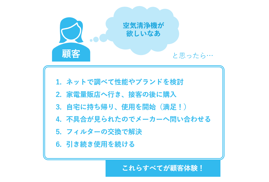 顧客体験の具体的な例を解説した図