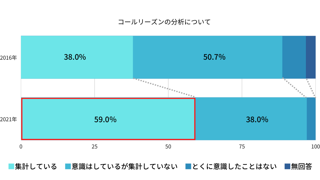 コールリーズンの分析についてのグラフ