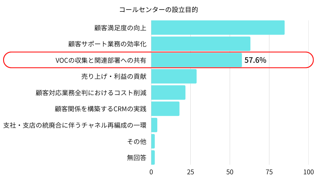 コールセンター白書2021によるコールセンターの設立目的の統計グラフ