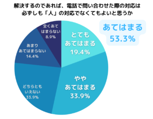 電話問い合わせ時に、対応が人でなくても良いかアンケートを取った円グラフ