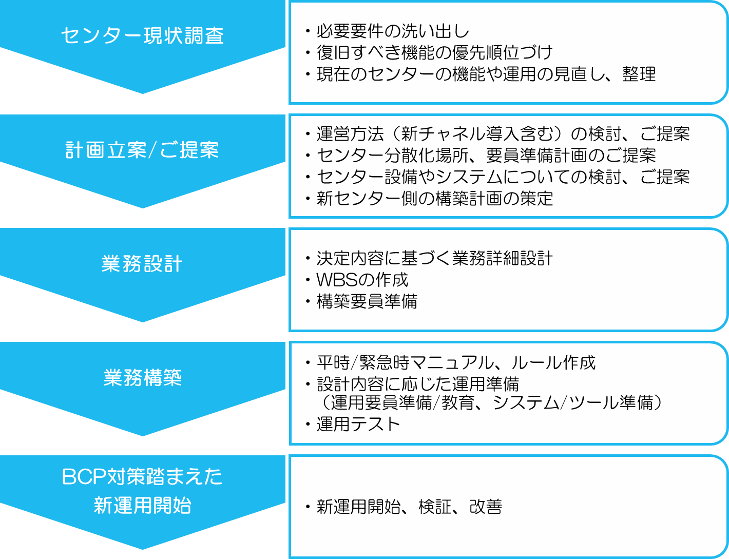 トランスコスモスのBCO対策の流れ