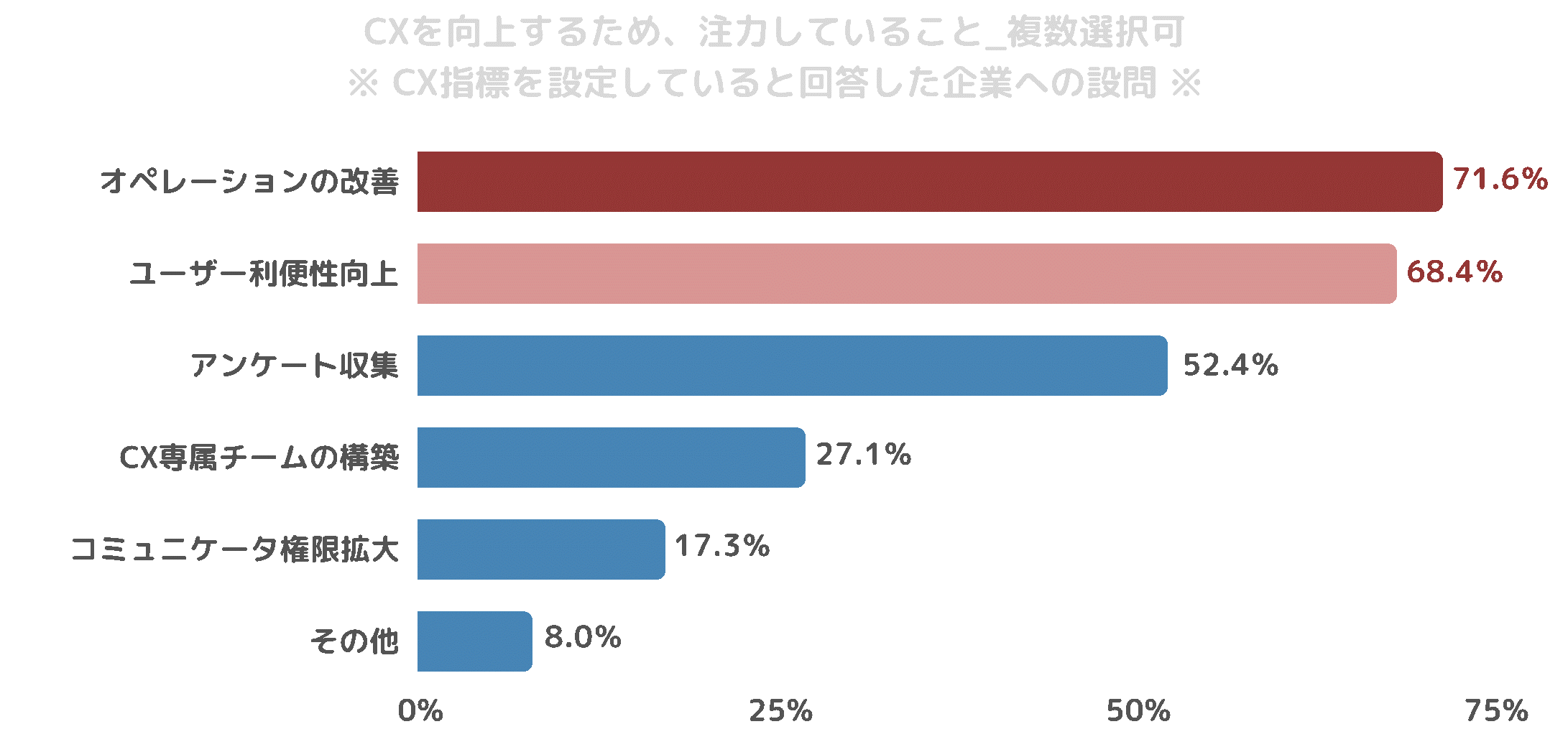 CXを向上するため、注力していること_回答