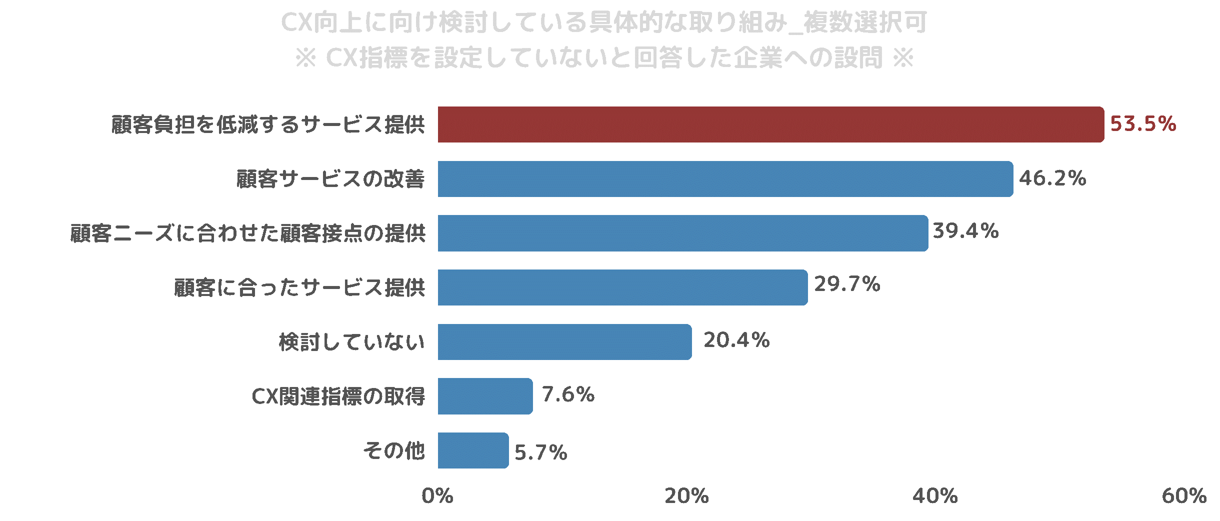 CX向上に向け検討している具体的な取り組み_回答