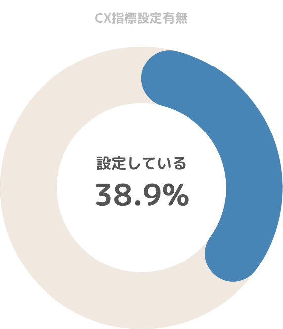 CX指標設定有無_回答