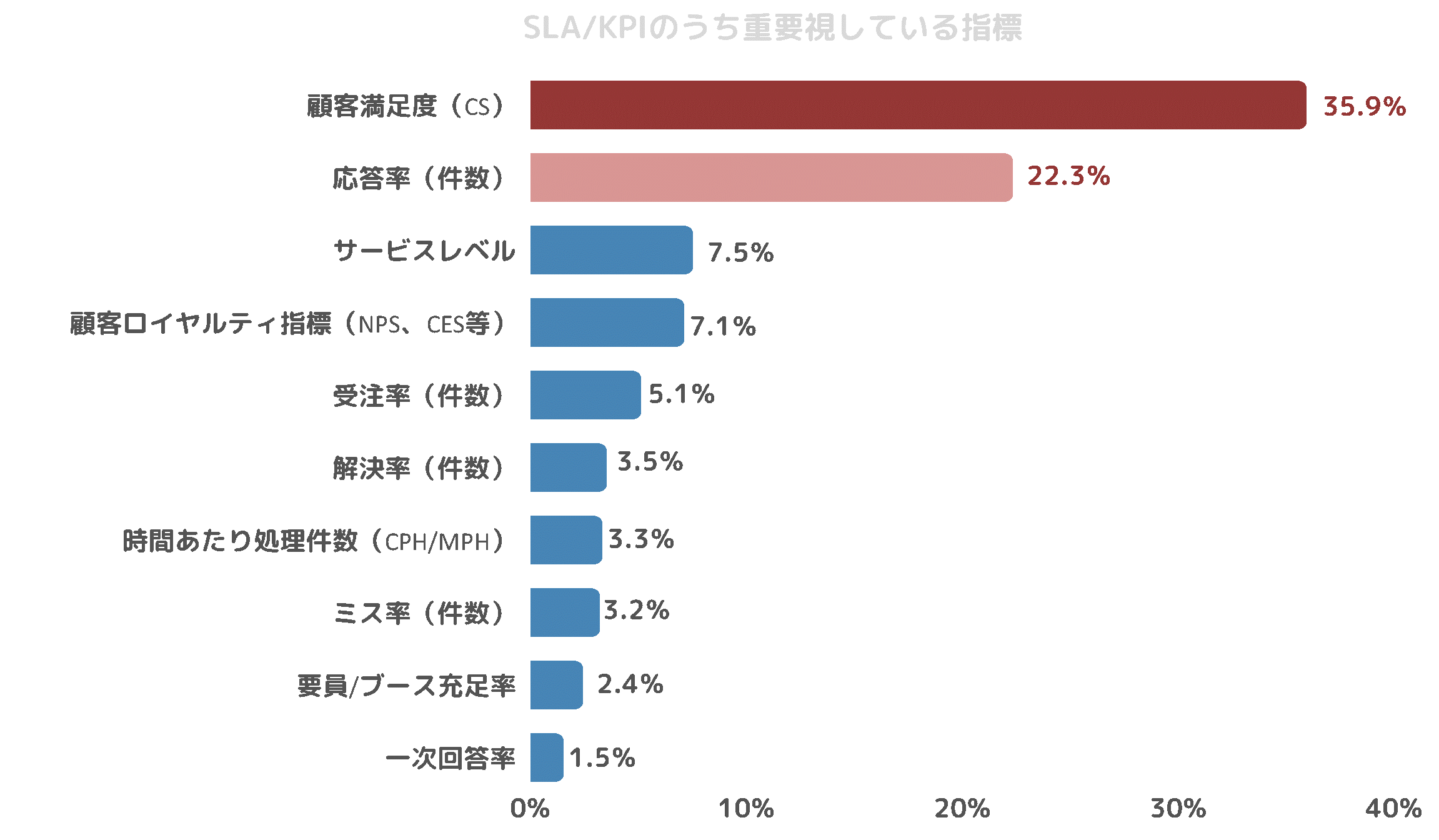 SLA/KPIのうち重要視している指標_回答