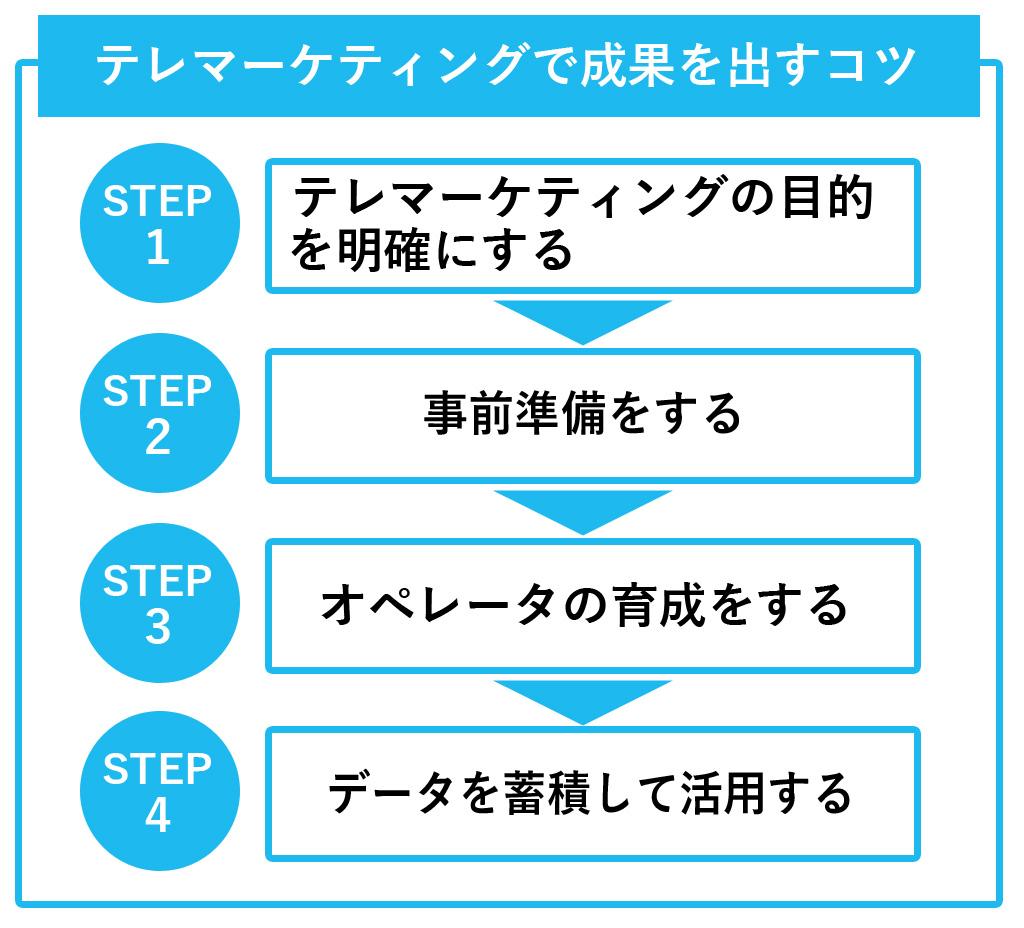 テレマーケティングで成果を出すコツ