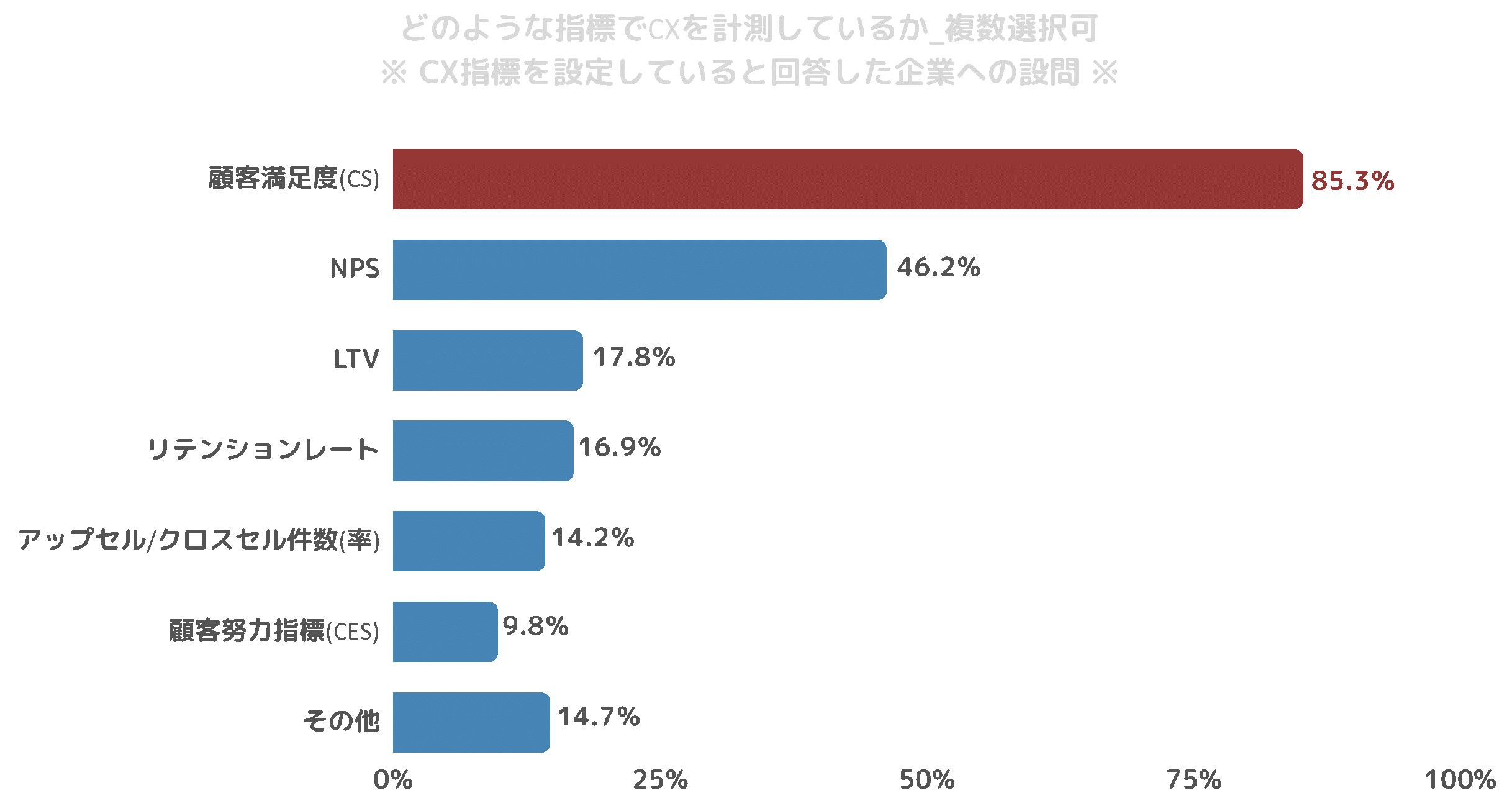 どのような指標でCXを計測しているか_回答