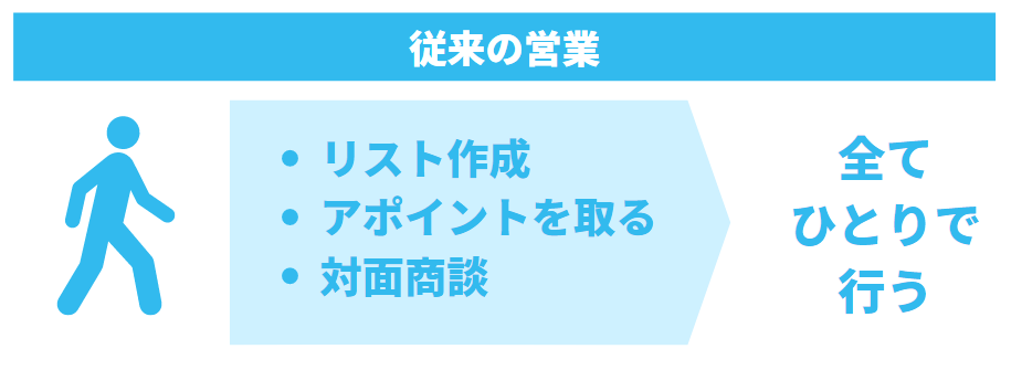 従来の一般的な営業の手法