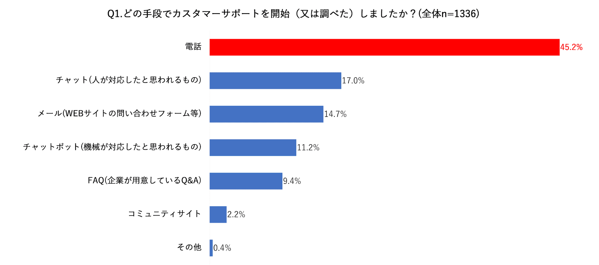 チャットやメールからカスタマーサポートの利用を開始したという調査結果のグラフ