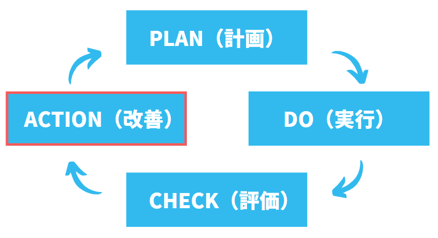 PDCAのAction（改善）の図