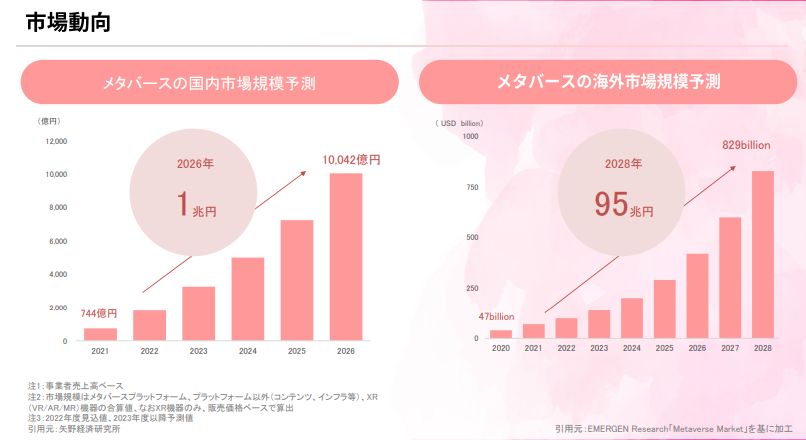 メタバースの市場動向のグラフ