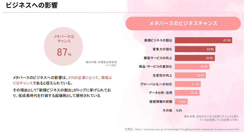 メタバースのビジネスへの影響の分析データ