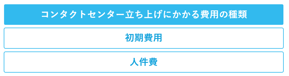 コンタクトセンター（コールセンター）立ち上げにかかる費用の種類の図