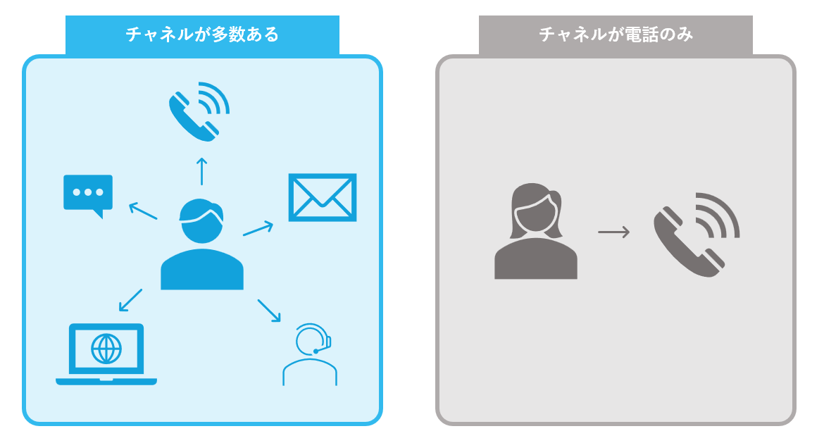 顧客のニーズに合わせたチャネルのイメージ