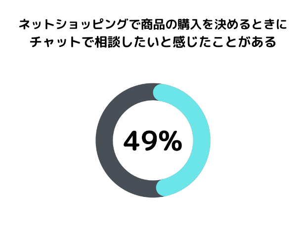 ネットショッピングユーザーの49％が商品購入決断の際にWEB上のチャットで相談したいと感じたことがあると回答