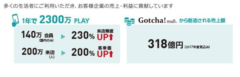 「Gotha!mall」の顧客の売上・利益向上への貢献