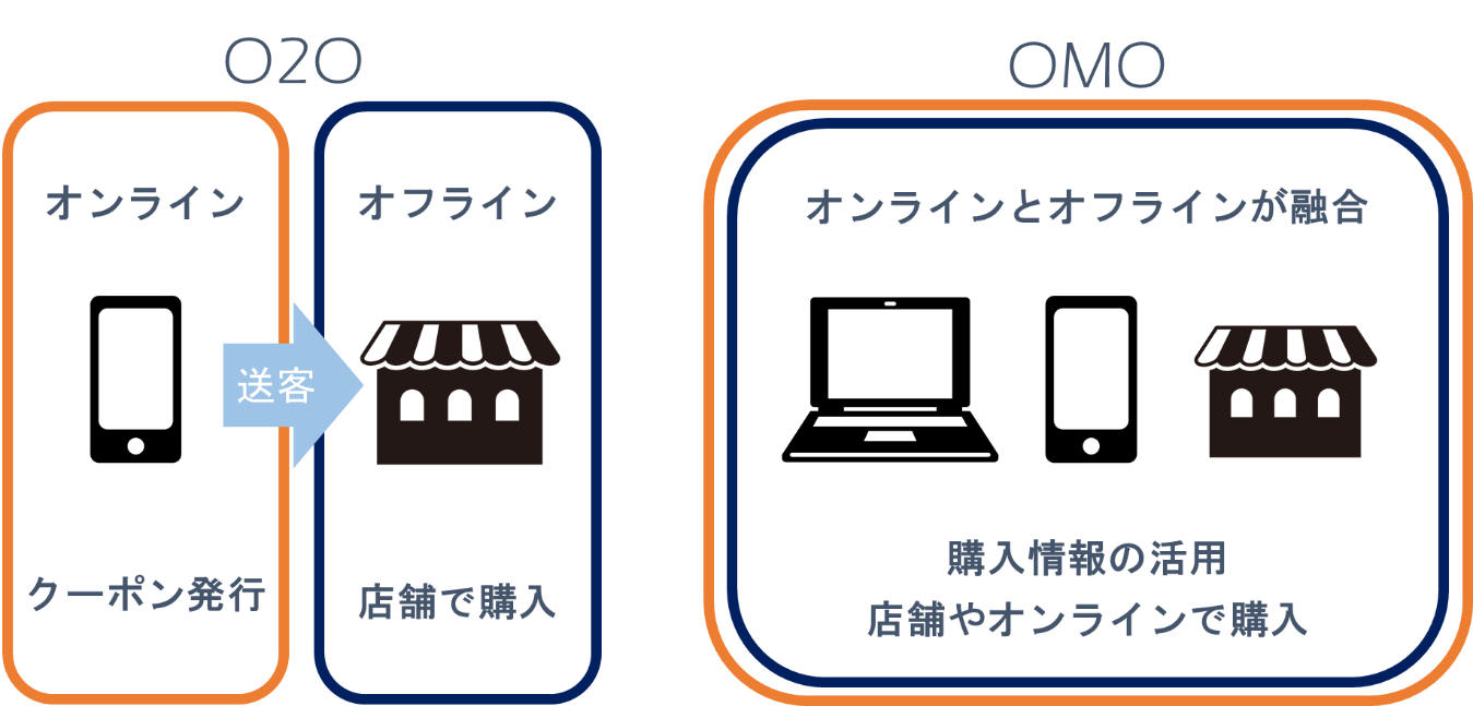 OMOとO2Oの違い