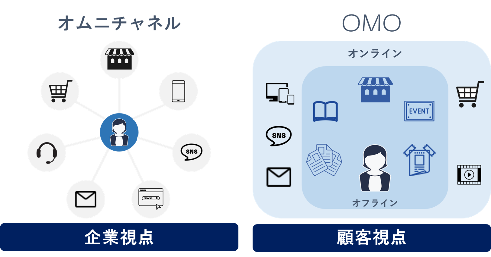 OMOとオムニチャネルの違い