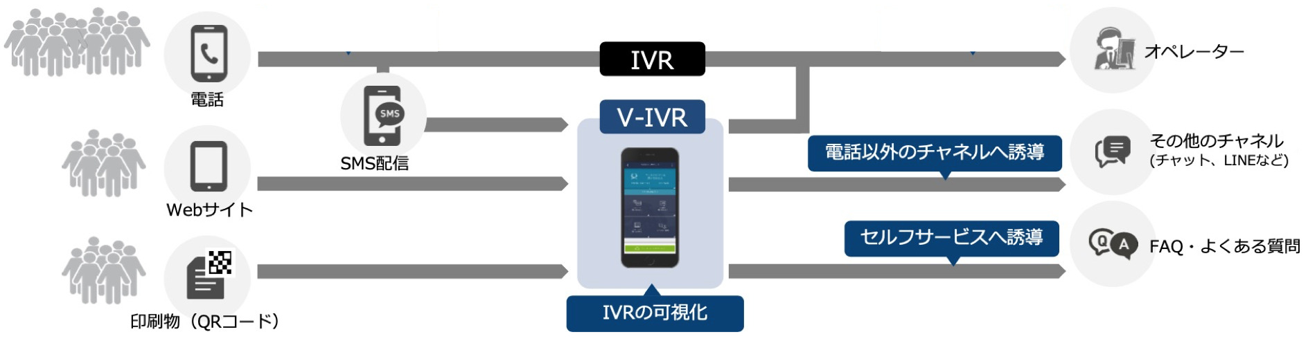 ビジュアルIVRの仕組み