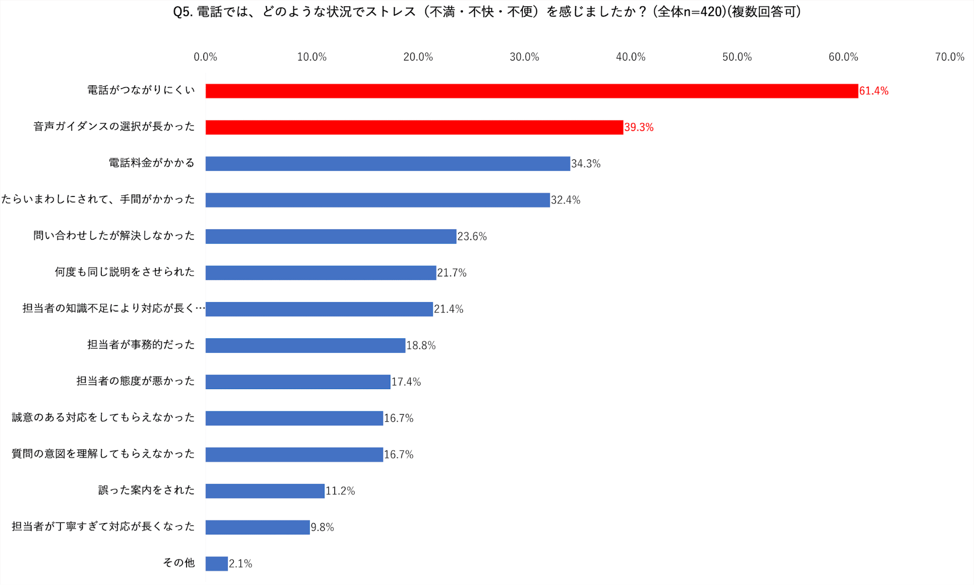 カスタマーサポート利用時にストレスを感じた問い合わせチャネル