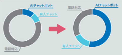 サポートチャネルの利用割合