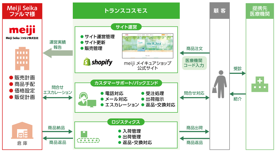 Meiji Seika ファルマとトランスコスモスの取り組みの事例